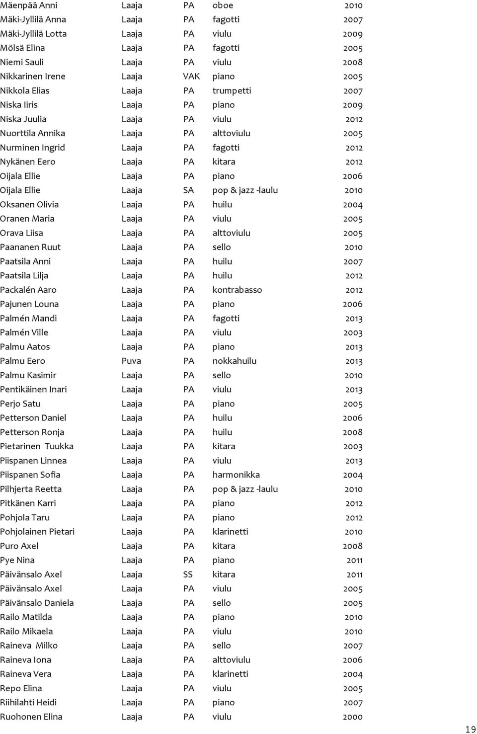 2012 Nykänen Eero Laaja PA kitara 2012 Oijala Ellie Laaja PA piano 2006 Oijala Ellie Laaja SA pop & jazz - laulu 2010 Oksanen Olivia Laaja PA huilu 2004 Oranen Maria Laaja PA viulu 2005 Orava Liisa
