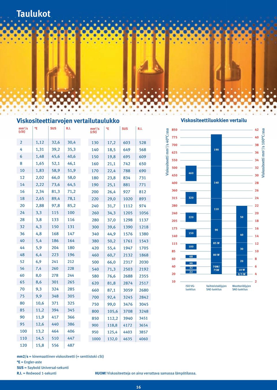 130 17,2 603 528 140 18,5 649 568 150 19,8 695 609 160 21,1 742 650 170 22,4 788 690 180 23,8 834 731 190 25,1 881 771 mm 2 /s 40:ssa 850 775 700 625 550 500 450 400 460 190 140 42 40 38 36 34 32 30