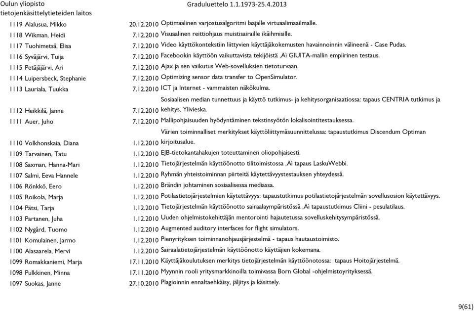 1115 Petäjäjärvi, Ari 7.12.2010 Ajax ja sen vaikutus Web-sovelluksien tietoturvaan. 1114 Luipersbeck, Stephanie 7.12.2010 Optimizing sensor data transfer to OpenSimulator. 1113 Lauriala, Tuukka 7.12.2010 ICT ja Internet - vammaisten näkökulma.