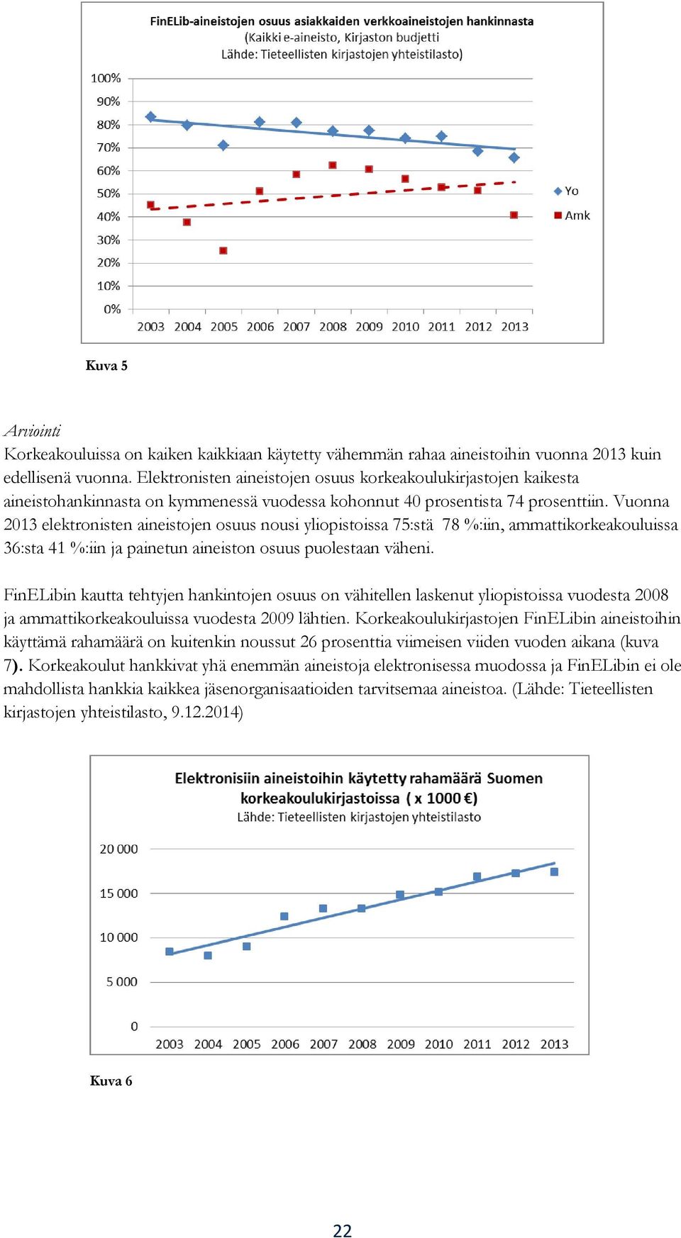 Vuonna 2013 elektronisten aineistojen osuus nousi yliopistoissa 75:stä 78 %:iin, ammattikorkeakouluissa 36:sta 41 %:iin ja painetun aineiston osuus puolestaan väheni.