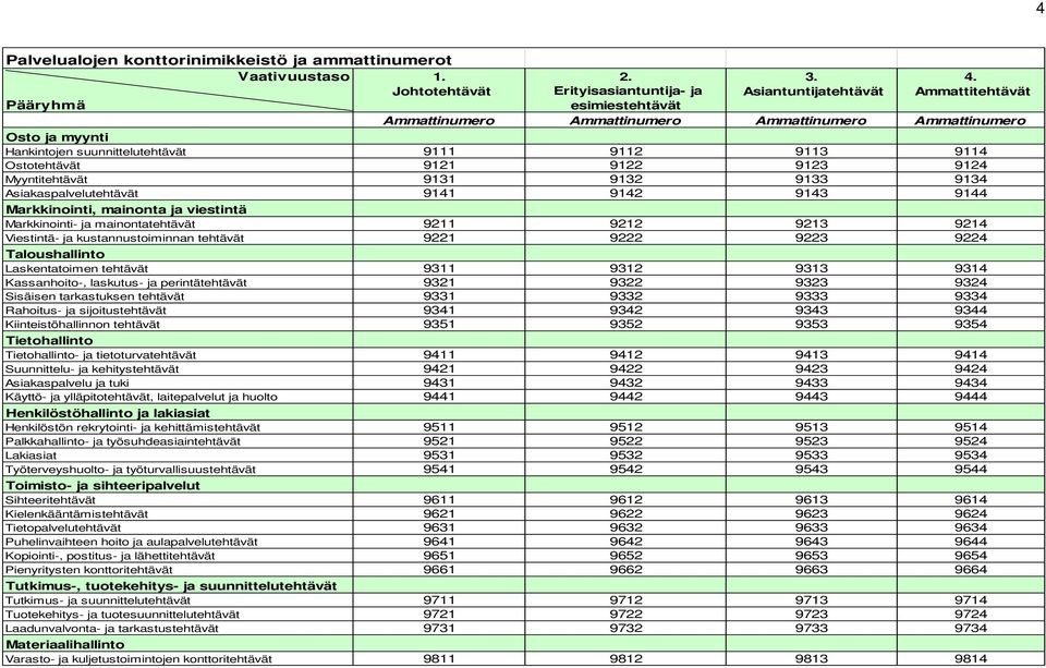 9113 9114 Ostotehtävät 9121 9122 9123 9124 Myyntitehtävät 9131 9132 9133 9134 Asiakaspalvelutehtävät 9141 9142 9143 9144 Markkinointi, mainonta ja viestintä Markkinointi- ja mainontatehtävät 9211