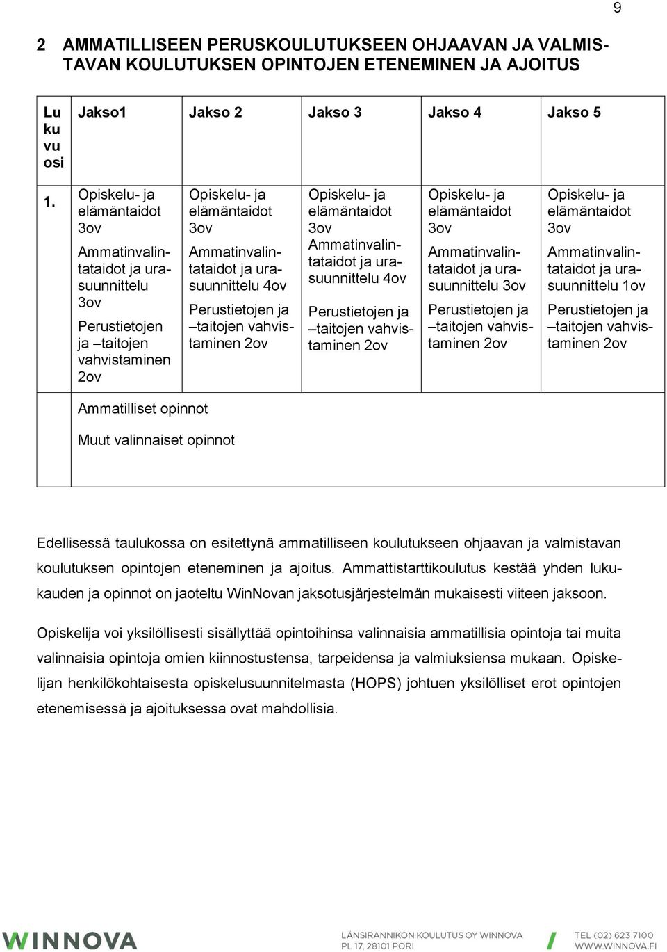 Perustietojen ja taitojen vahvistaminen 2ov Opiskelu- ja elämäntaidot 3ov Ammatinvalintataidot ja urasuunnittelu 4ov Perustietojen ja taitojen vahvistaminen 2ov Opiskelu- ja elämäntaidot 3ov
