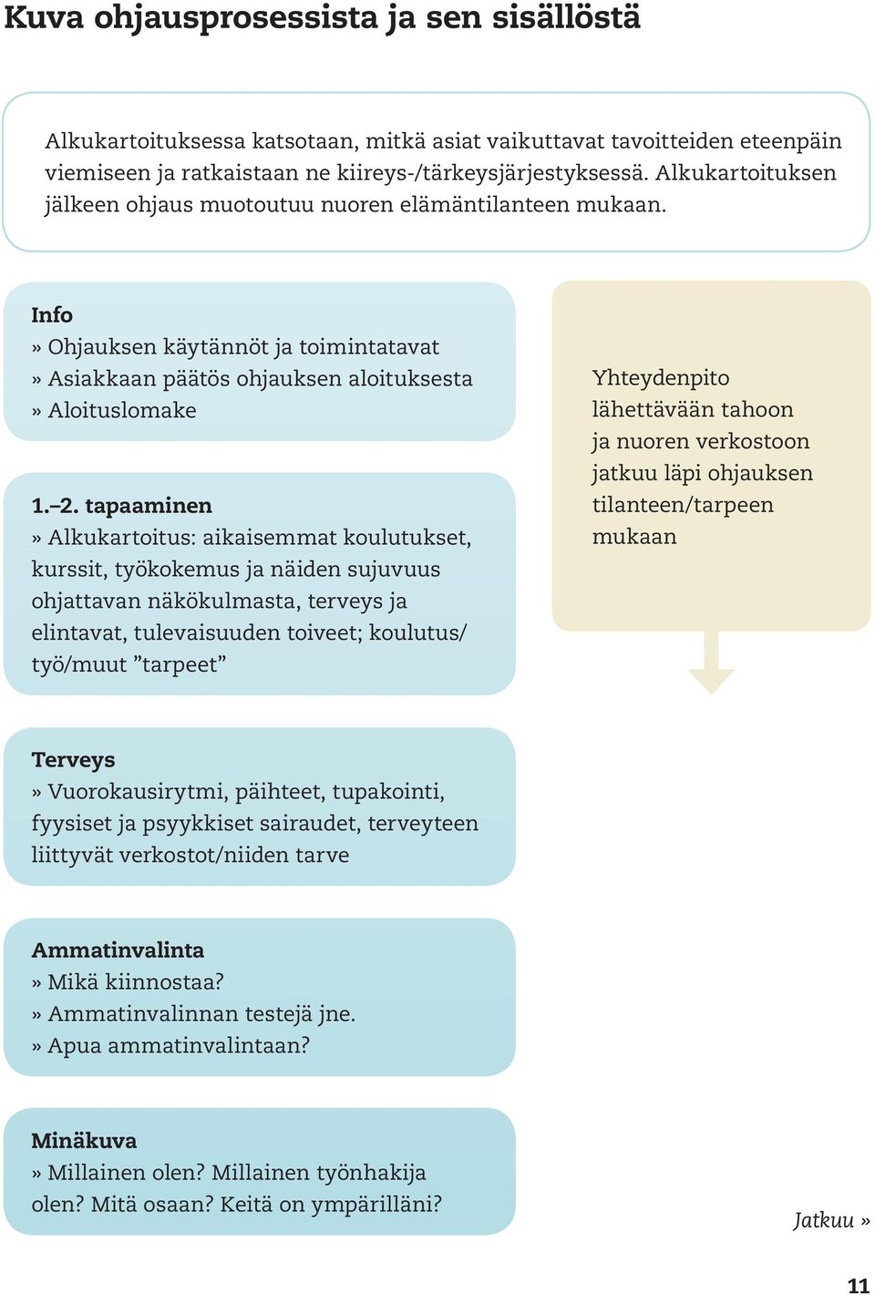 tapaaminen» Alkukartoitus: aikaisemmat koulutukset, kurssit, työkokemus ja näiden sujuvuus ohjattavan näkökulmasta, terveys ja elintavat, tulevaisuuden toiveet; koulutus/ työ/muut tarpeet