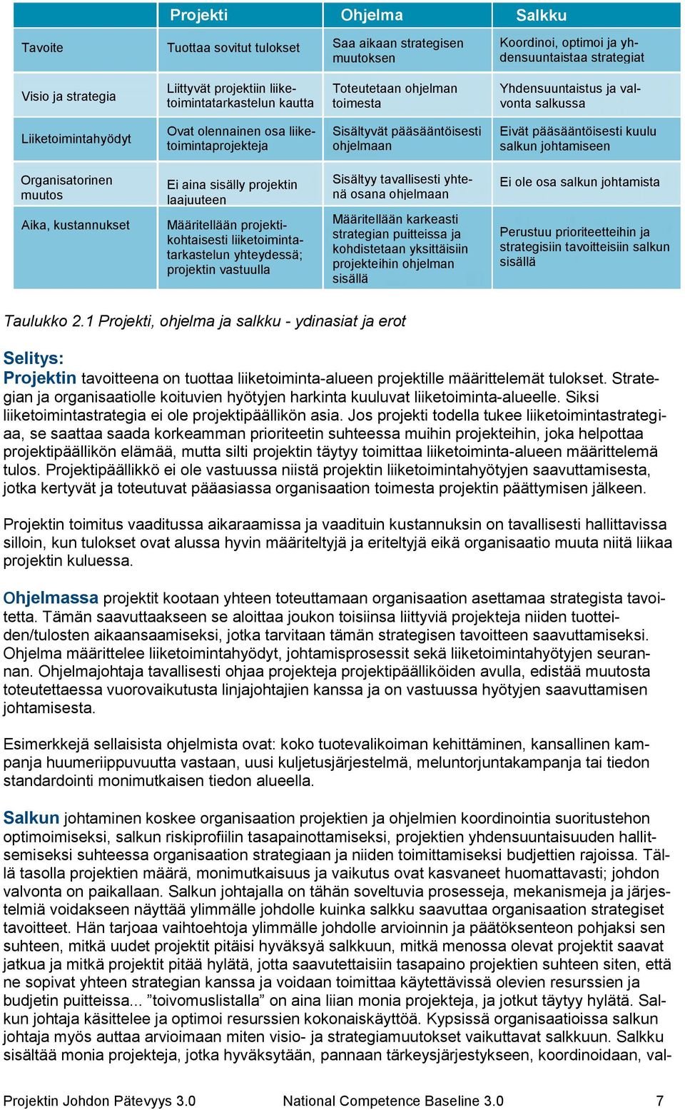 Eivät pääsääntöisesti kuulu salkun johtamiseen Organisatorinen muutos Aika, kustannukset Ei aina sisälly projektin laajuuteen Määritellään projektikohtaisesti liiketoimintatarkastelun yhteydessä;