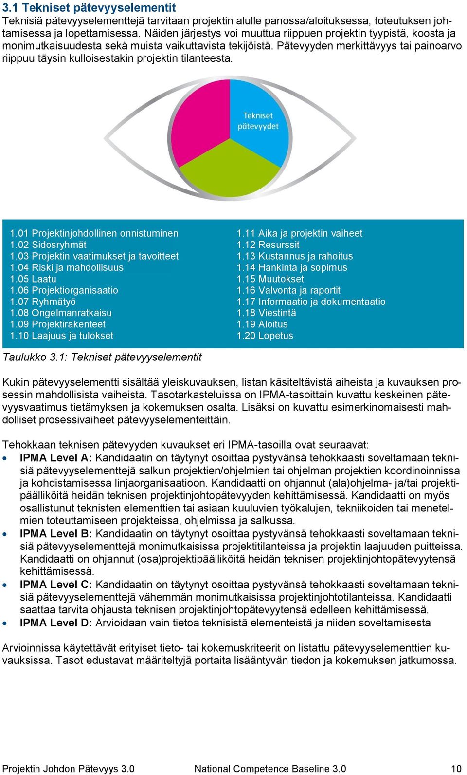 Pätevyyden merkittävyys tai painoarvo riippuu täysin kulloisestakin projektin tilanteesta. Toteutus- 1.01 Projektinjohdollinen onnistuminen Käytös- ympäristö- 1.