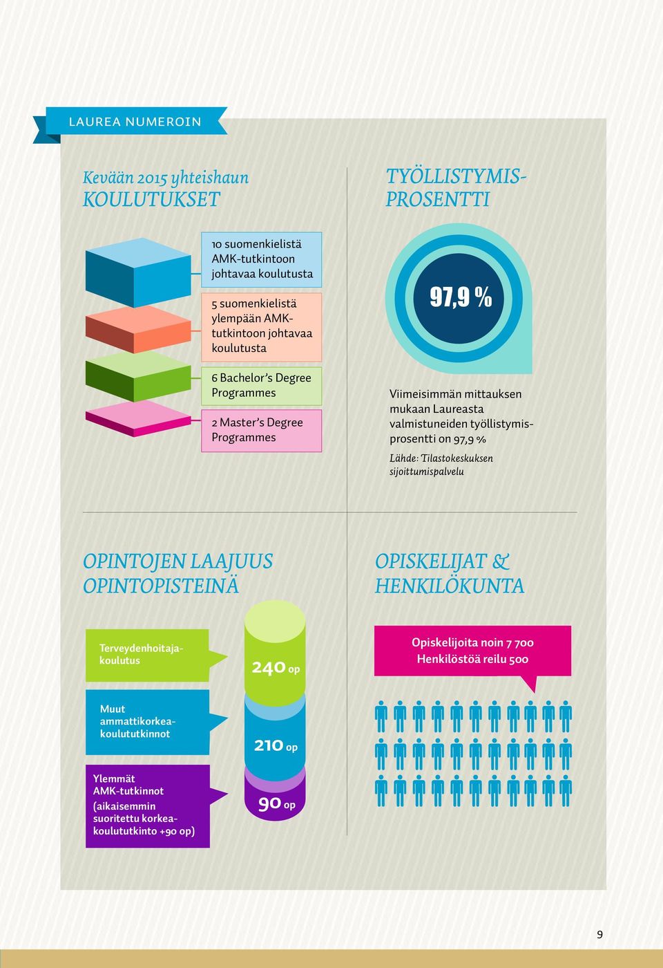 työllistymisprosentti on 97,9 % Lähde: Tilastokeskuksen sijoittumispalvelu Opintojen laajuus opintopisteinä OPISKELIJAT & HENKILÖKUNTA