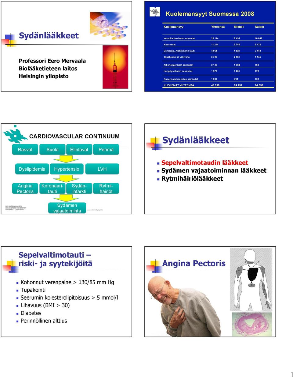 Ruoansulatuselinten sairaudet 1 232 493 739 KUOLEMAT YHTEENSÄ 49 090 24 451 24 639 CARDIOVASCULAR CONTINUUM Rasvat Suola Elintavat Perimä Sydänlääkkeet Dyslipidemia Angina Pectoris Hypertensio LVH