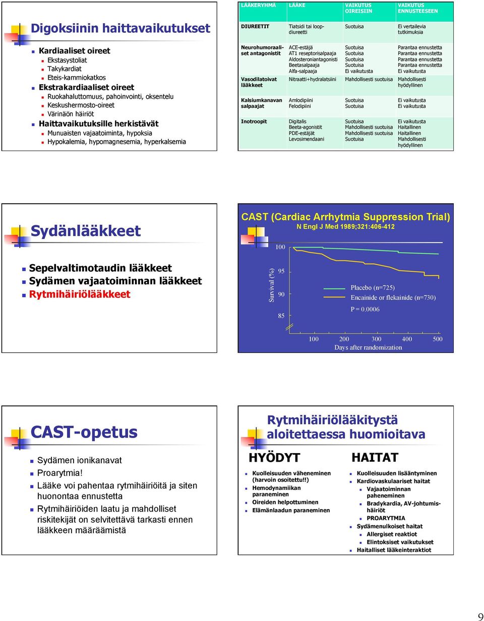 hypomagnesemia, hyperkalsemia Tiatsidi tai loopdiureetti Neurohumoraaliset antagonistit Vasodilatoivat lääkkeet Kalsiumkanavan salpaajat Inotroopit ACE-estäjä AT1 reseptorisalpaaja