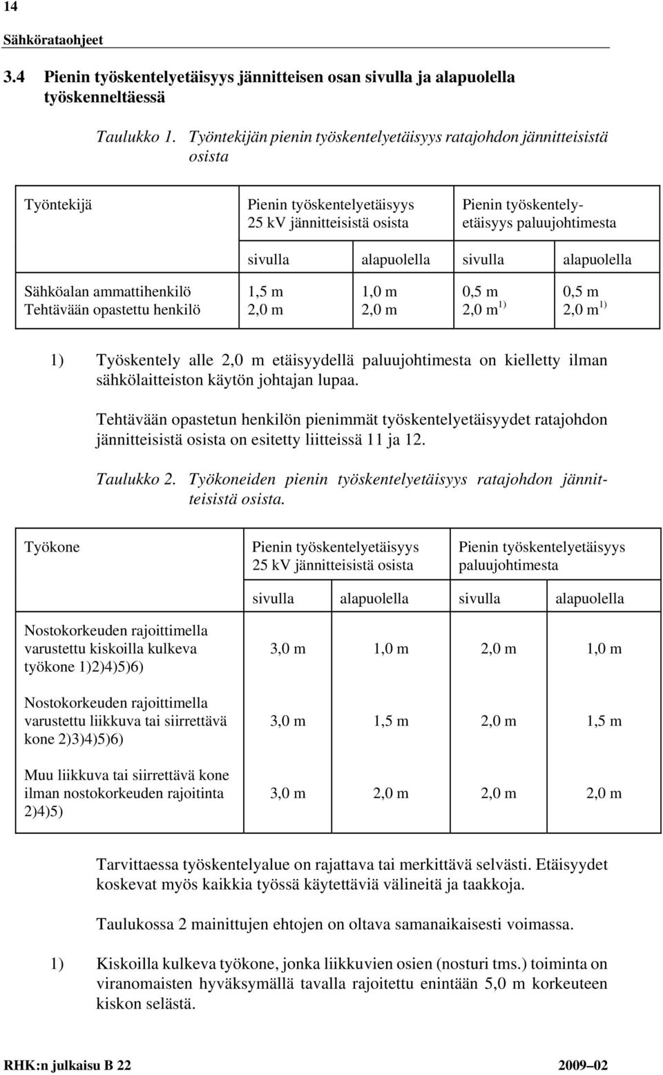 alapuolella sivulla alapuolella Sähköalan ammattihenkilö Tehtävään opastettu henkilö 1,5 m 2,0 m 1,0 m 2,0 m 0,5 m 0,5 m 2,0 m 1) 2,0 m 1) 1) Työskentely alle 2,0 m etäisyydellä paluujohtimesta on