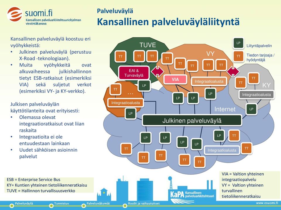 Julkisen palveluväylän käyttötilanteita ovat erityisesti: Olemassa olevat integraatioratkaisut ovat liian raskaita Integraatioita ei ole entuudestaan lainkaan Uudet sähköisen asioinnin palvelut EAI &