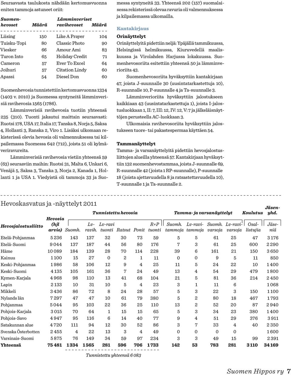 2010) ja Suomessa syntyneitä lämminverisiä ravihevosia 1565 (1786). Lämminverisiä ravihevosia tuotiin yhteensä 235 (310).