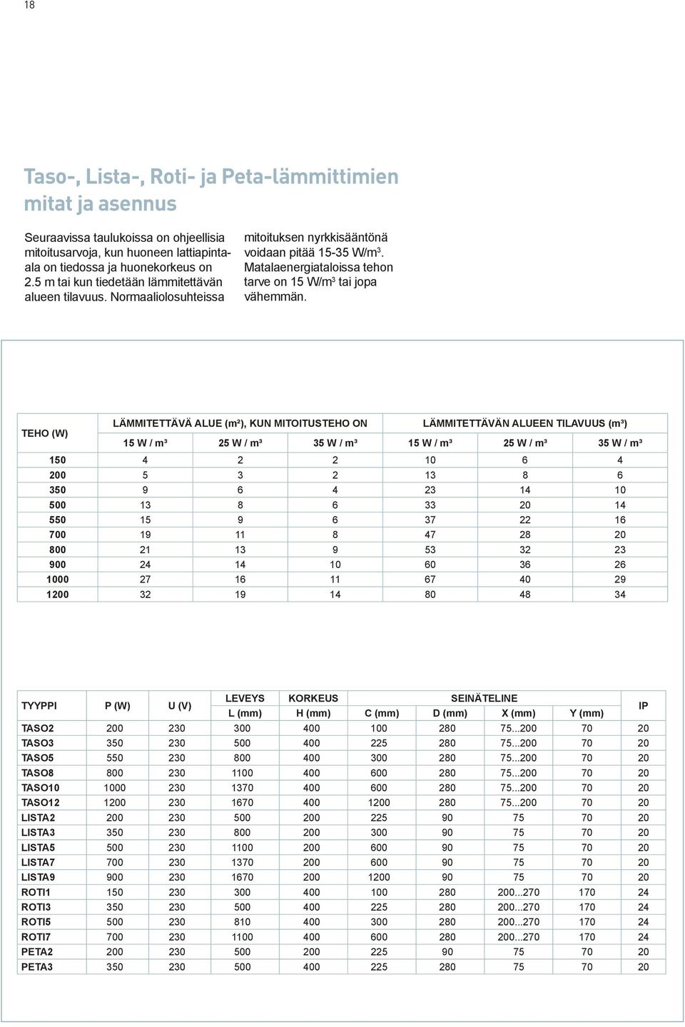 LÄMMITETTÄVÄ ALUE (m²), KUN MITOITUSTEHO ON LÄMMITETTÄVÄN ALUEEN TILAVUUS (m³) TEHO (W) 5 W / m³ 25 W / m³ 35 W / m³ 5 W / m³ 25 W / m³ 35 W / m³ 50 4 2 2 0 6 4 200 5 3 2 3 8 6 350 9 6 4 23 4 0 500 3