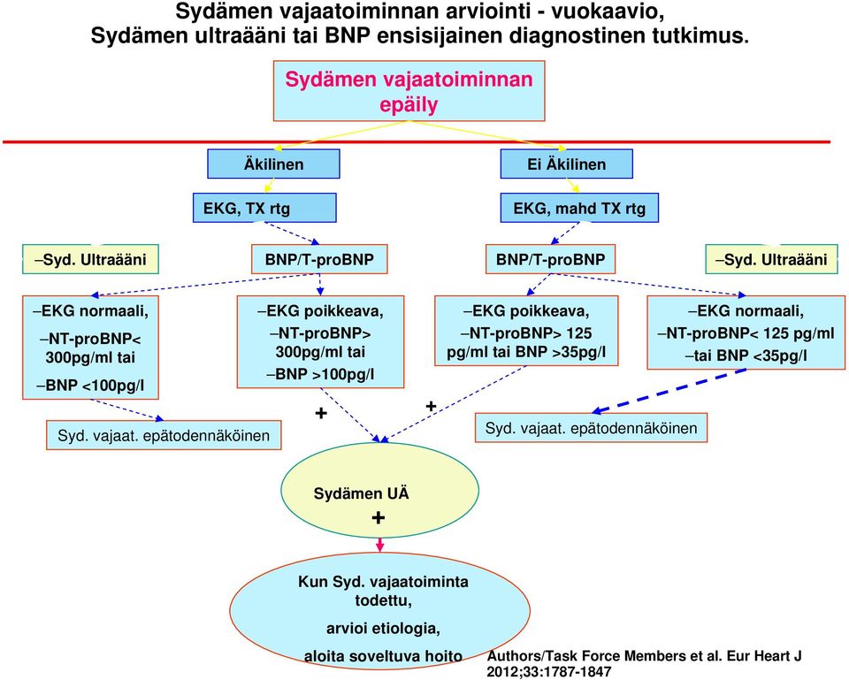 Ultraääni EKG normaali, NT-proBNP< 300pg/ml tai BNP <100pg/l Syd. vajaat.