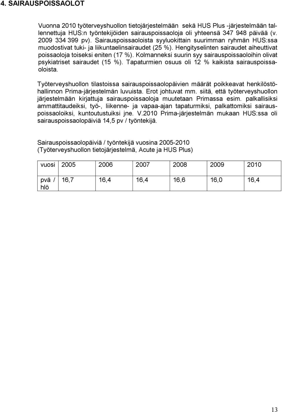 Hengityselinten sairaudet aiheuttivat poissaoloja toiseksi eniten (17 %). Kolmanneksi suurin syy sairauspoissaoloihin olivat psykiatriset sairaudet (15 %).