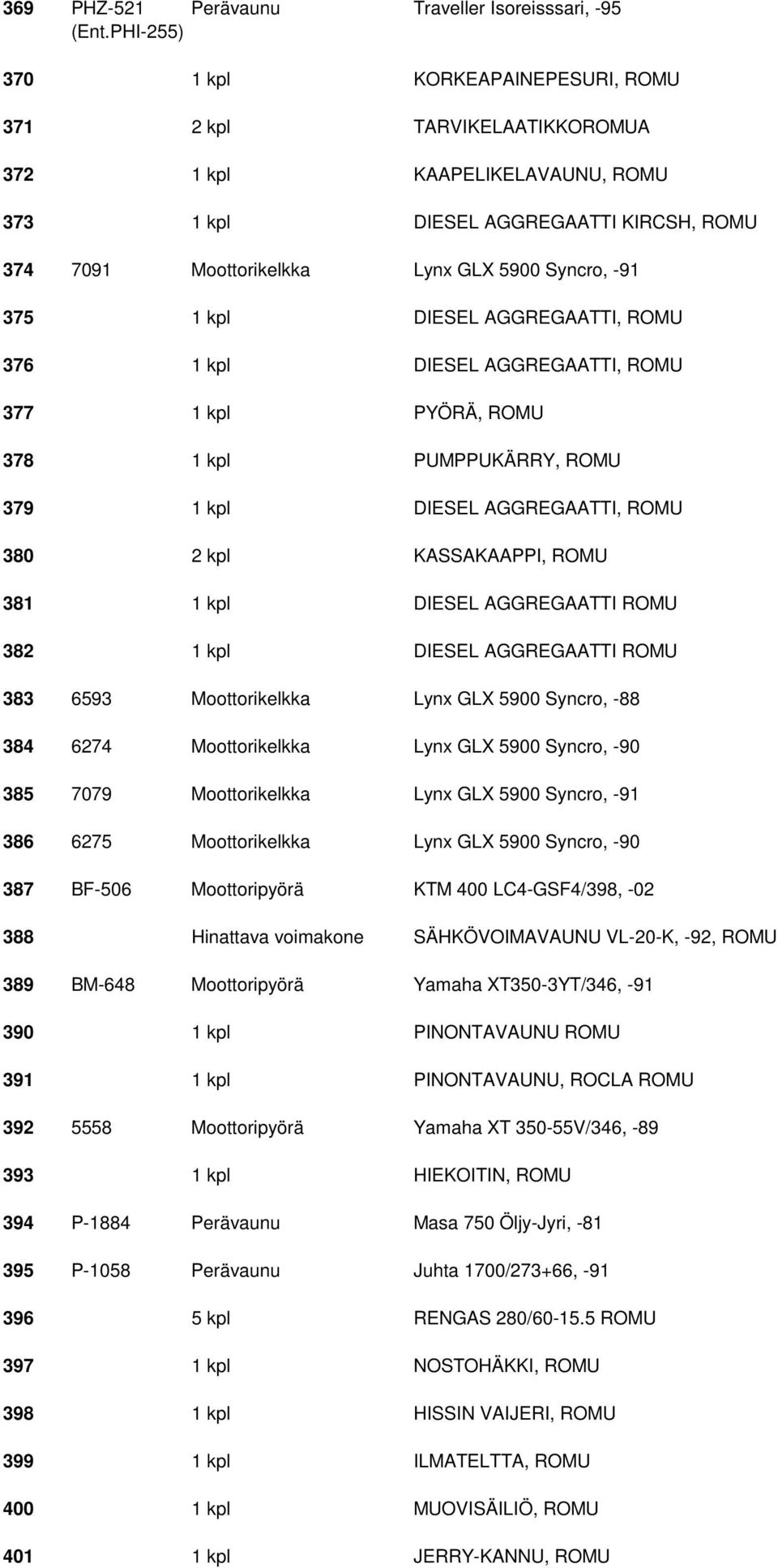 375 1 kpl DIESEL AGGREGAATTI, ROMU 376 1 kpl DIESEL AGGREGAATTI, ROMU 377 1 kpl PYÖRÄ, ROMU 378 1 kpl PUMPPUKÄRRY, ROMU 379 1 kpl DIESEL AGGREGAATTI, ROMU 380 2 kpl KASSAKAAPPI, ROMU 381 1 kpl DIESEL