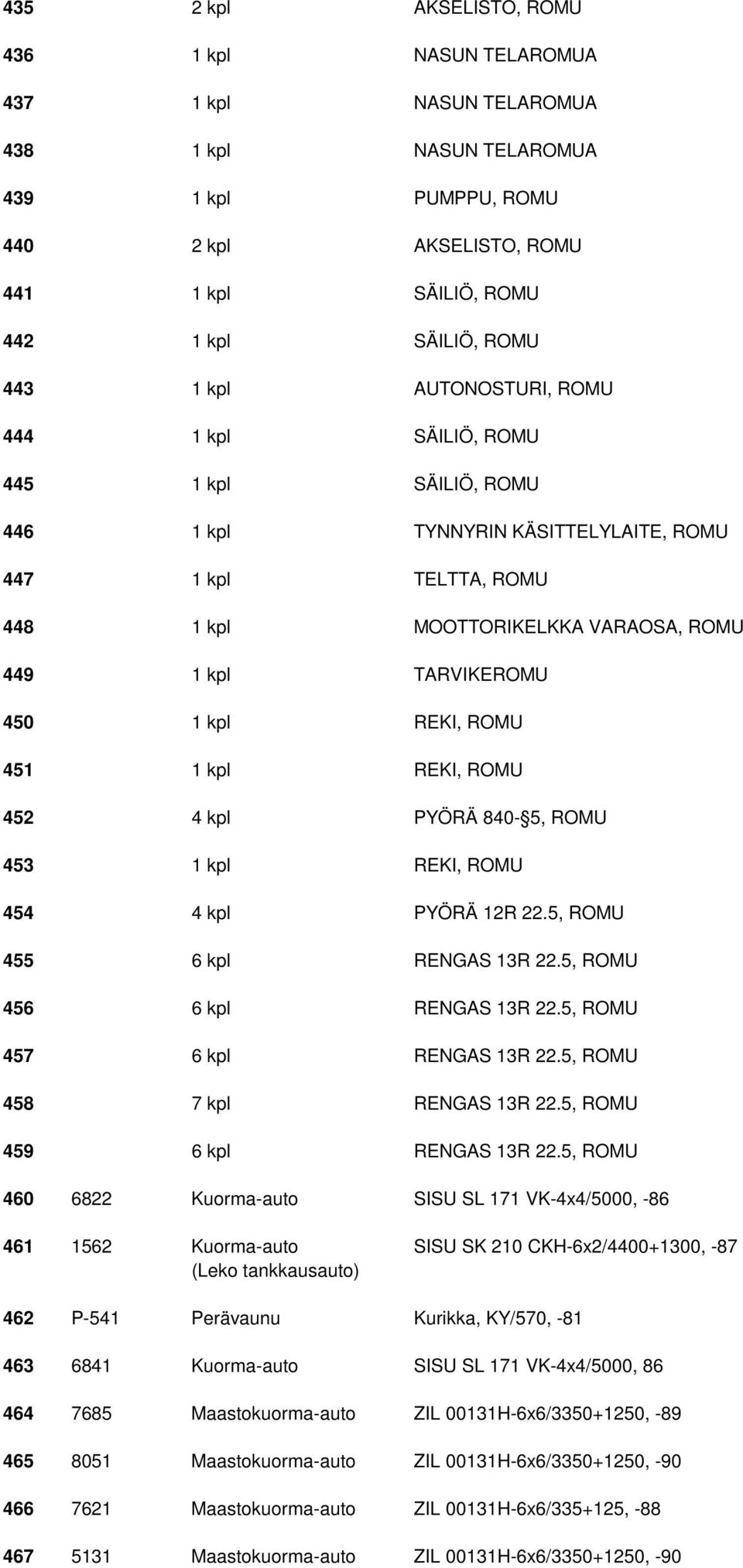 450 1 kpl REKI, ROMU 451 1 kpl REKI, ROMU 452 4 kpl PYÖRÄ 840-5, ROMU 453 1 kpl REKI, ROMU 454 4 kpl PYÖRÄ 12R 22.5, ROMU 455 6 kpl RENGAS 13R 22.5, ROMU 456 6 kpl RENGAS 13R 22.