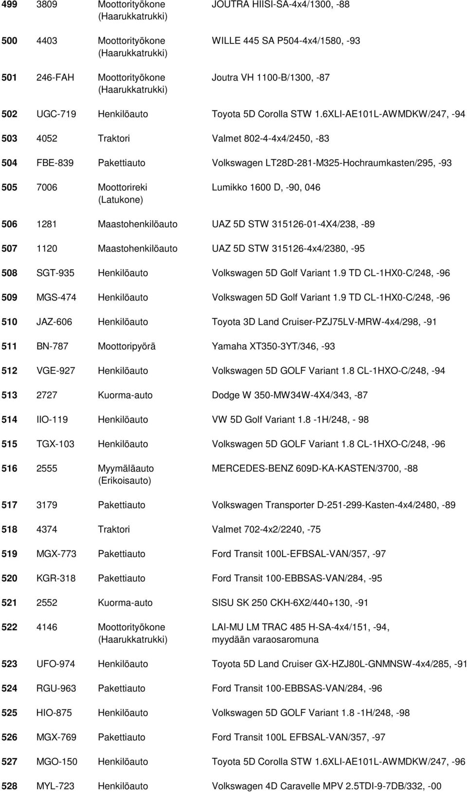 6XLI-AE101L-AWMDKW/247, -94 503 4052 Traktori Valmet 802-4-4x4/2450, -83 504 FBE-839 Pakettiauto Volkswagen LT28D-281-M325-Hochraumkasten/295, -93 505 7006 Moottorireki Lumikko 1600 D, -90, 046