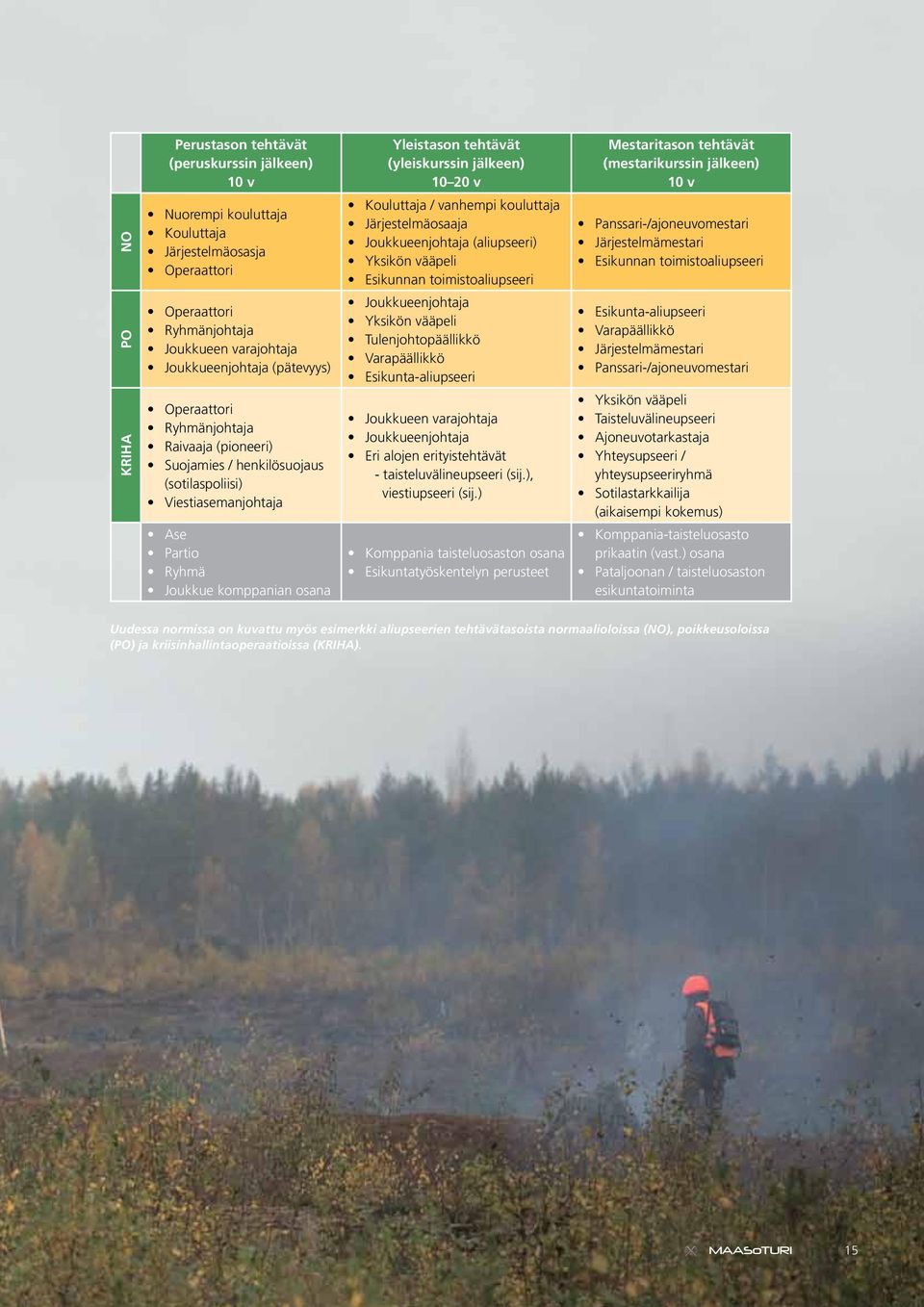 Järjestelmämestari Esikunnan toimistoaliupseeri PO Operaattori Ryhmänjohtaja Joukkueen varajohtaja Joukkueenjohtaja (pätevyys) Joukkueenjohtaja Yksikön vääpeli Tulenjohtopäällikkö Varapäällikkö