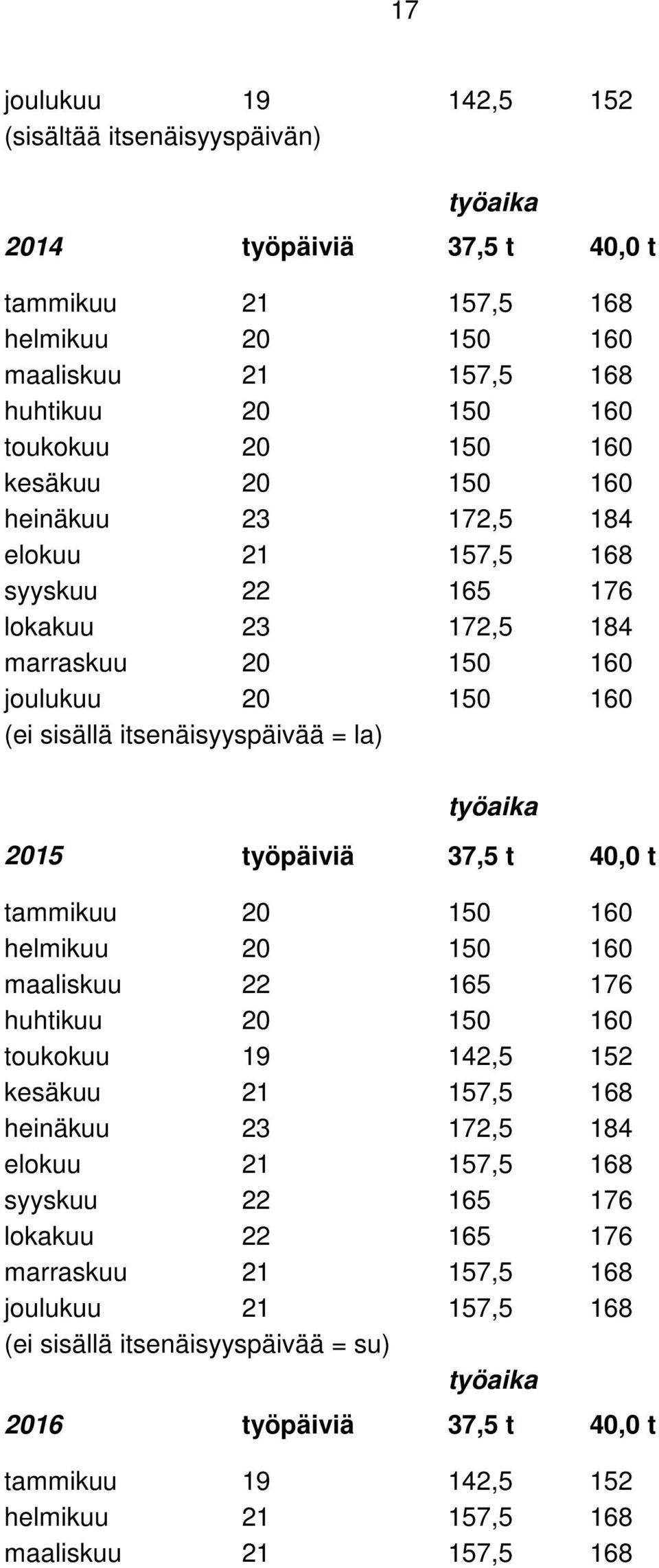 työpäiviä 37,5 t 40,0 t tammikuu 20 150 160 helmikuu 20 150 160 maaliskuu 22 165 176 huhtikuu 20 150 160 toukokuu 19 142,5 152 kesäkuu 21 157,5 168 heinäkuu 23 172,5 184 elokuu 21 157,5 168 syyskuu