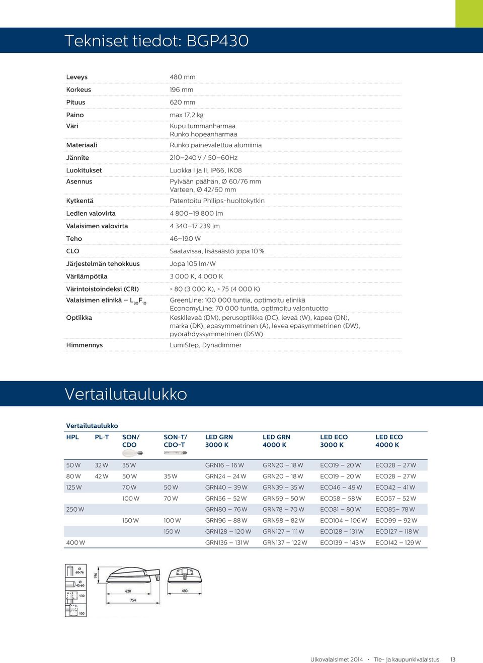 239 lm 46 190 W CLO Saatavissa, lisäsäästö jopa 10 % Järjestelmän tehokkuus Värilämpötila Jopa 105 lm/w 3 000 K, 4 000 K Värintoistoindeksi (CRI) > 80 (3 000 K), > 75 (4 000 K) Valaisimen elinikä L