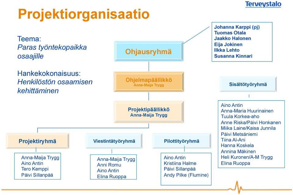 Ohjelmapäällikkö Anna-Maija Trygg Projektipäällikkö Anna-Maija Trygg Pilottityöryhmä Aino Antin Kristiina Halme Päivi Sillanpää Andy Pilke (Flumine) Sisältötyöryhmä Aino Antin