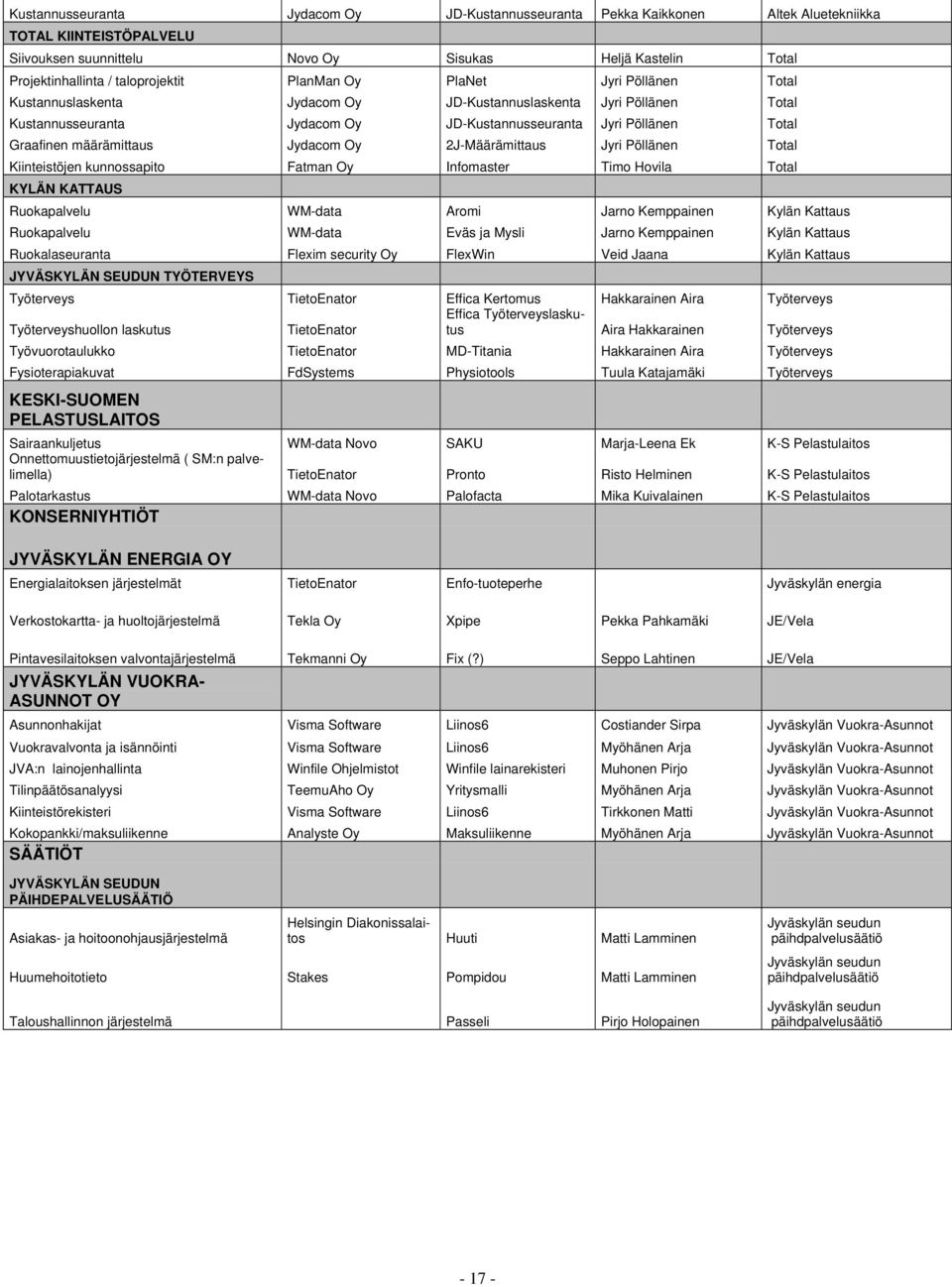 Graafinen määrämittaus Jydacom Oy 2J-Määrämittaus Jyri Pöllänen Total Kiinteistöjen kunnossapito Fatman Oy Infomaster Timo Hovila Total KYLÄN KATTAUS Ruokapalvelu WM-data Aromi Jarno Kemppainen Kylän