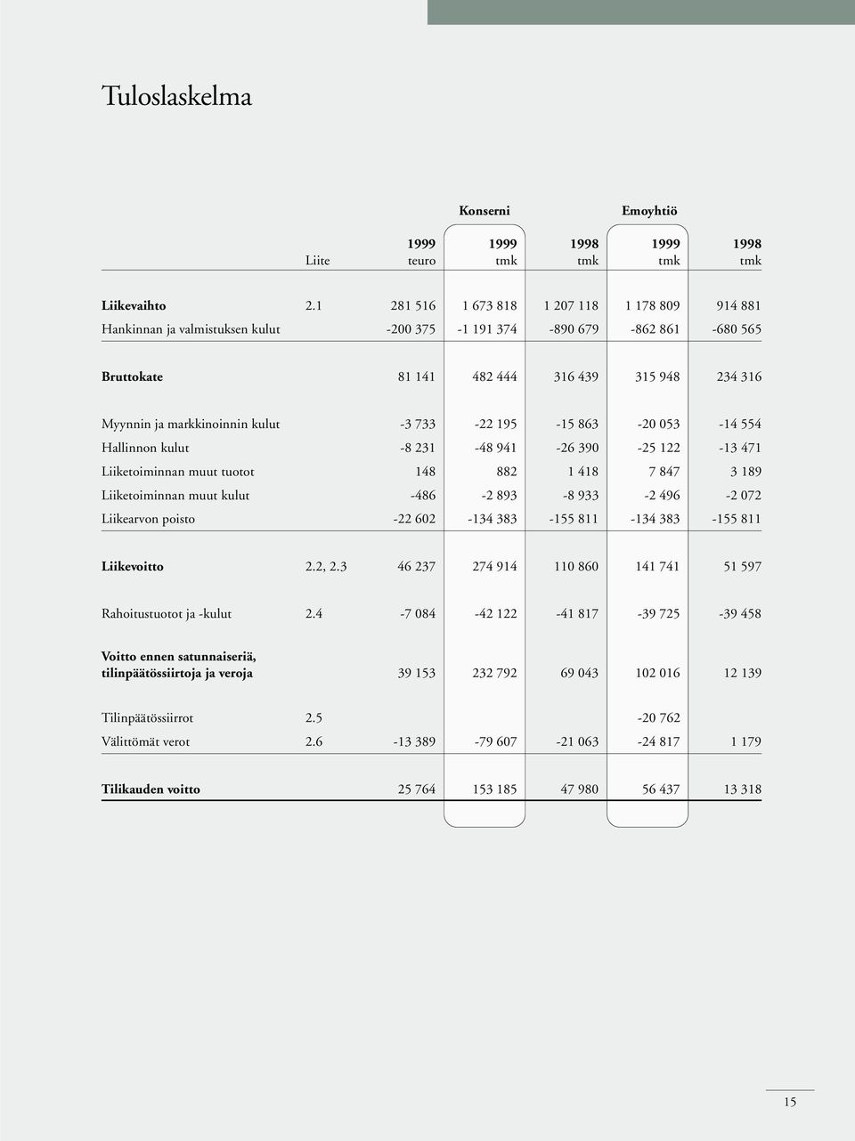 kulut -3 733-22 195-15 863-20 053-14 554 Hallinnon kulut -8 231-48 941-26 390-25 122-13 471 Liiketoiminnan muut tuotot 148 882 1 418 7 847 3 189 Liiketoiminnan muut kulut -486-2 893-8 933-2 496-2 072