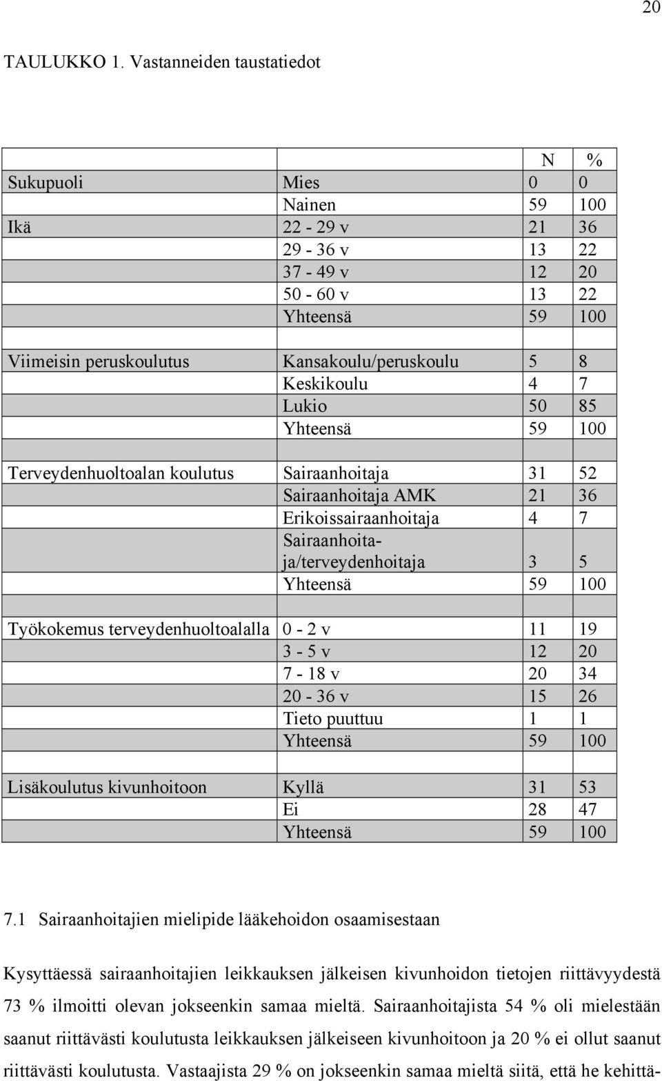 4 7 Lukio 50 85 Yhteensä 59 100 Terveydenhuoltoalan koulutus Sairaanhoitaja 31 52 Sairaanhoitaja AMK 21 36 Erikoissairaanhoitaja 4 7 Sairaanhoitaja/terveydenhoitaja 3 5 Yhteensä 59 100 Työkokemus