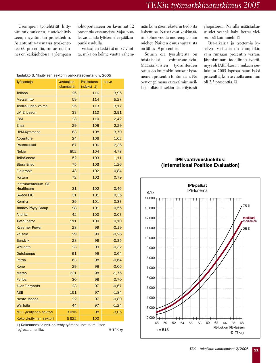 2005 Työnantaja Vastaajien lukumäärä Palkkatasoindeksi 1) t-arvo Tellabs 25 116 3,95 Metsäliitto 59 114 5,27 Teollisuuden Voima 25 113 3,17 LM Ericsson 33 110 2,91 IBM 23 110 2,42 Elisa 29 108 2,29