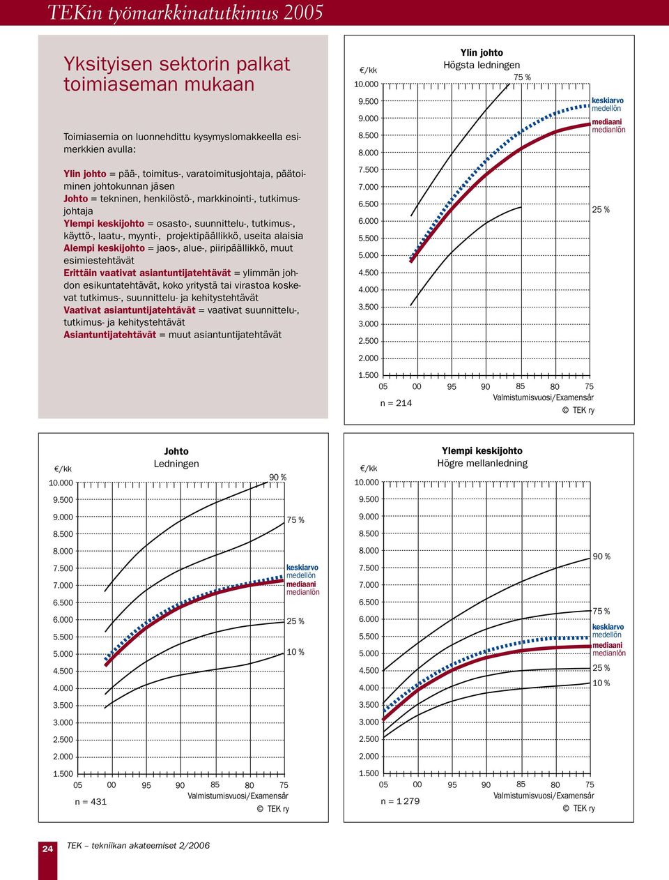 myynti-, projektipäällikkö, useita alaisia Alempi keskijohto = jaos-, alue-, piiripäällikkö, muut esimiestehtävät Erittäin vaativat asiantuntijatehtävät = ylimmän johdon esikuntatehtävät, koko