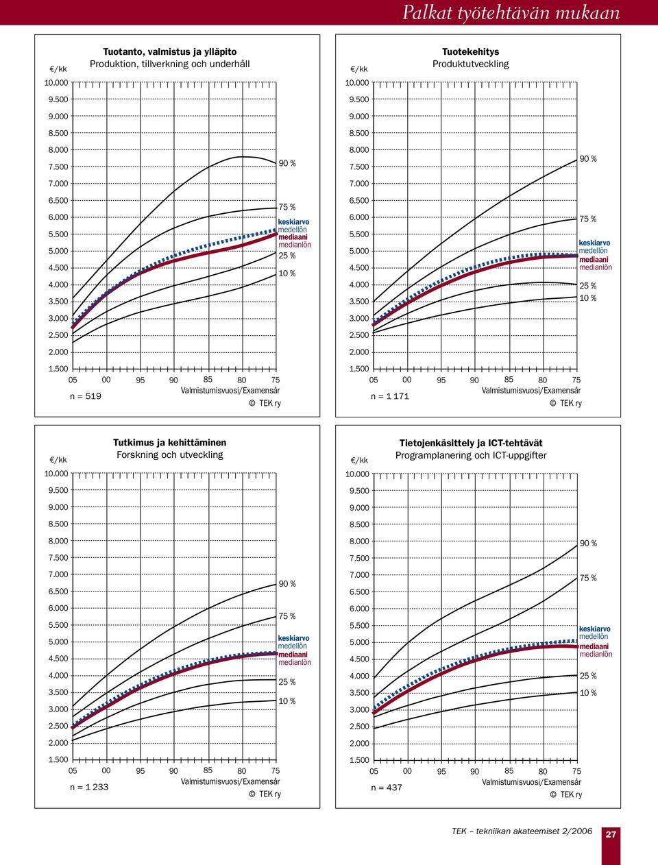 Tutkimus ja kehittäminen Forskning och utveckling n = 1 233 Tietojenkäsittely