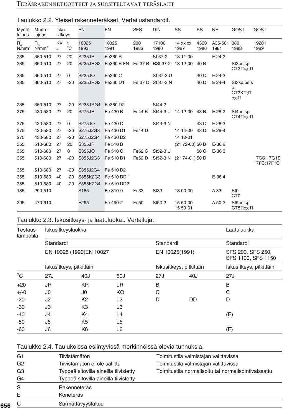 St 37-2 13 11-00 E 24-2 235 360-510 27 20 S235JRG2 Fe360 B FN Fe 37 B RSt 37-2 13 12-00 40 B St3ps;sp CT3Πc;cΠ 235 360-510 27 0 S235JO Fe360 C St 37-3 U 40 C E 24-3 235 360-510 27-20 S235JRG3 Fe360