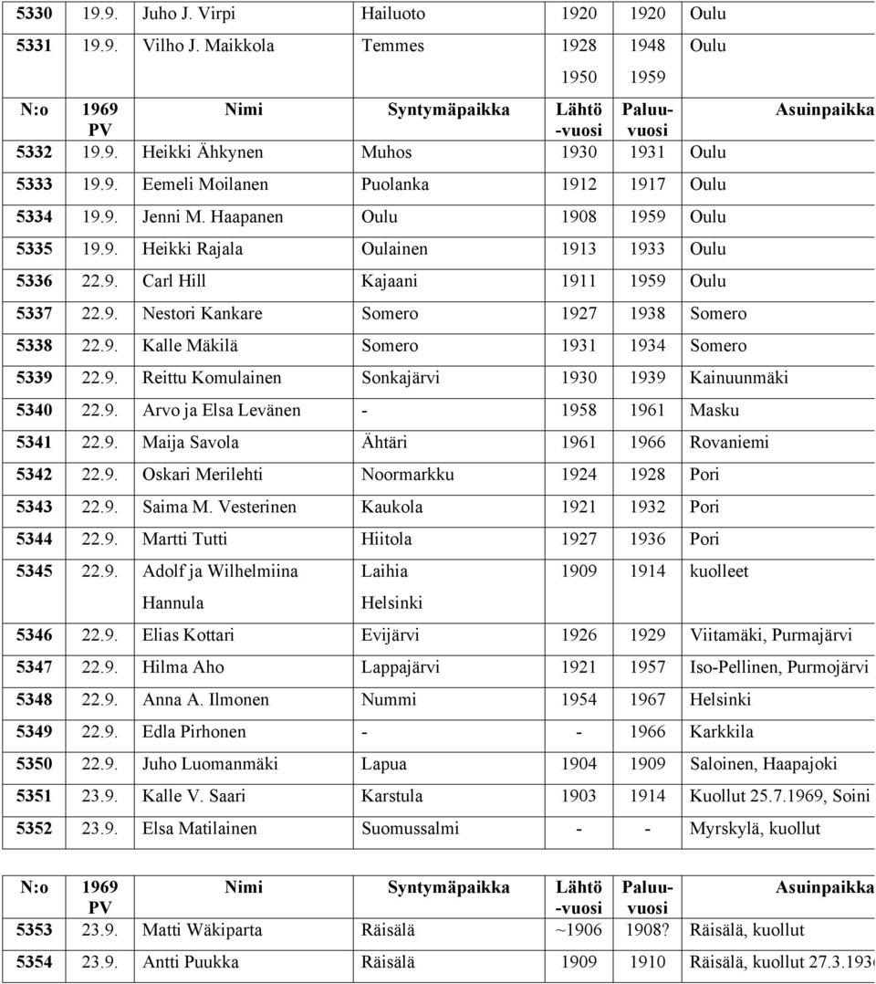 9. Reittu Komulainen Sonkajärvi 1930 1939 Kainuunmäki 5340 22.9. Arvo ja Elsa Levänen - 1958 1961 Masku 5341 22.9. Maija Savola Ähtäri 1961 1966 Rovaniemi 5342 22.9. Oskari Merilehti Noormarkku 1924 1928 Pori 5343 22.