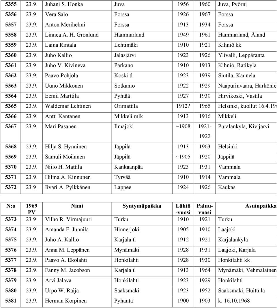 9. Uuno Mikkonen Sotkamo 1922 1929 Naapurinvaara, Härköniemi 5364 23.9. Eemil Marttila Pyhtää 1927 1930 Hirvikoski, Vastila 5365 23.9. Waldemar Lehtinen Orimattila 1912? 1965 Helsinki, kuollut 16.4.1969 5366 23.