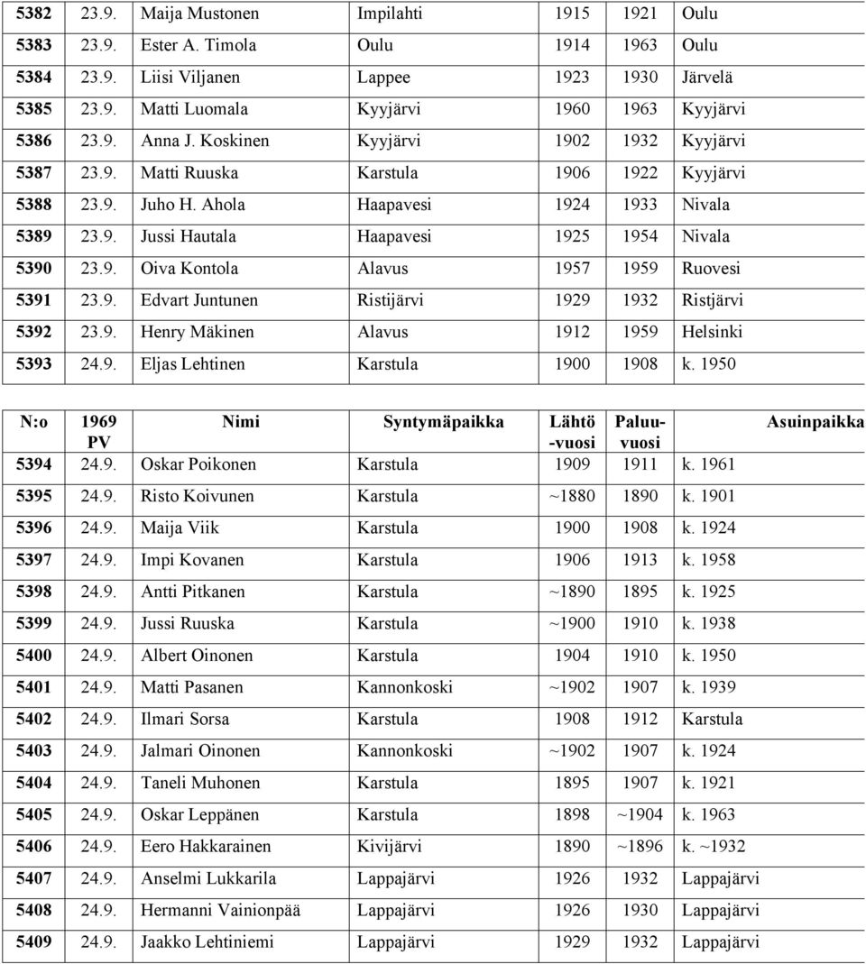 9. Oiva Kontola Alavus 1957 1959 Ruovesi 5391 23.9. Edvart Juntunen Ristijärvi 1929 1932 Ristjärvi 5392 23.9. Henry Mäkinen Alavus 1912 1959 Helsinki 5393 24.9. Eljas Lehtinen Karstula 1900 1908 k.