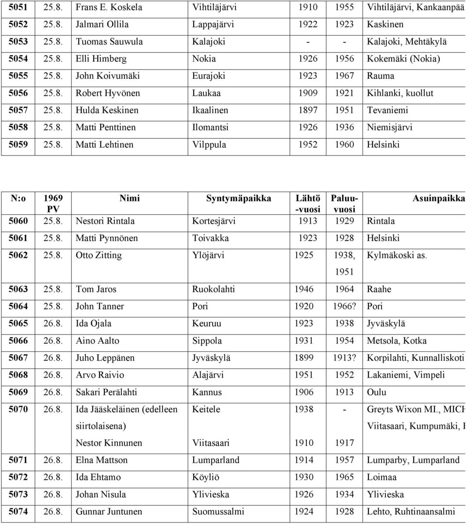 8. Matti Penttinen Ilomantsi 1926 1936 Niemisjärvi 5059 25.8. Matti Lehtinen Vilppula 1952 1960 Helsinki 5060 25.8. Nestori Rintala Kortesjärvi 1913 1929 Rintala 5061 25.8. Matti Pynnönen Toivakka 1923 1928 Helsinki 5062 25.