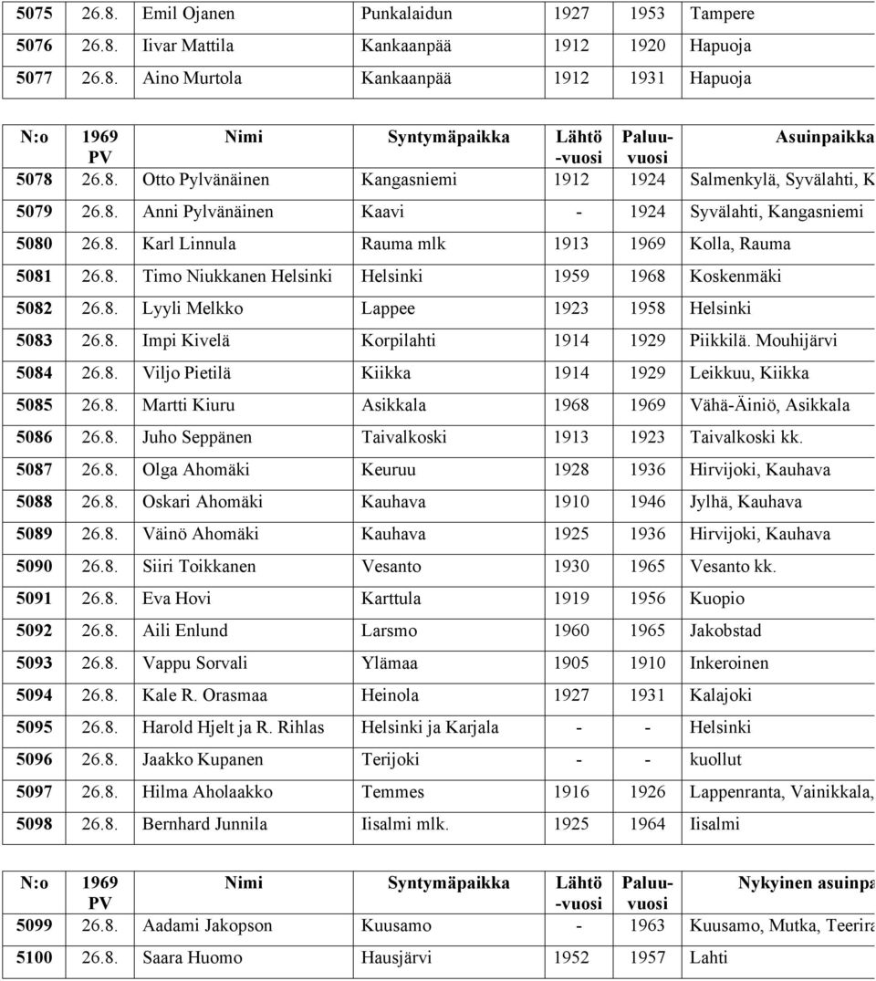 8. Impi Kivelä Korpilahti 1914 1929 Piikkilä. Mouhijärvi 5084 26.8. Viljo Pietilä Kiikka 1914 1929 Leikkuu, Kiikka 5085 26.8. Martti Kiuru Asikkala 1968 1969 Vähä-Äiniö, Asikkala 5086 26.8. Juho Seppänen Taivalkoski 1913 1923 Taivalkoski kk.