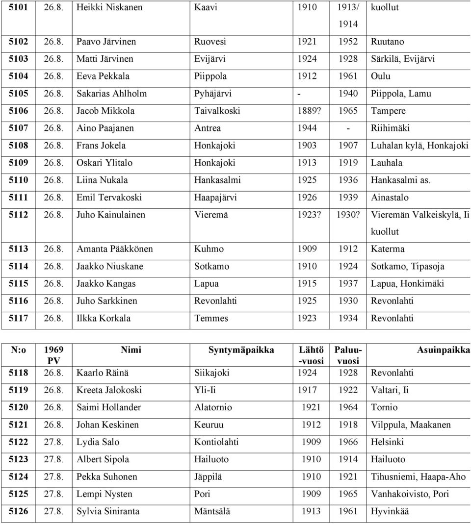 8. Oskari Ylitalo Honkajoki 1913 1919 Lauhala 5110 26.8. Liina Nukala Hankasalmi 1925 1936 Hankasalmi as. 5111 26.8. Emil Tervakoski Haapajärvi 1926 1939 Ainastalo 5112 26.8. Juho Kainulainen Vieremä 1923?
