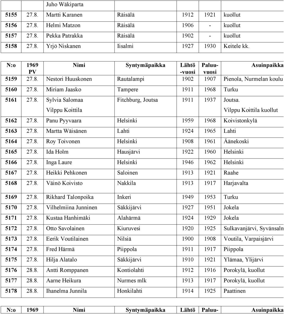 Vilppu Koittila kuollut 5162 27.8. Panu Pyyvaara Helsinki 1959 1968 Koivistonkylä 5163 27.8. Martta Wäisänen Lahti 1924 1965 Lahti 5164 27.8. Roy Toivonen Helsinki 1908 1961 Äänekoski 5165 27.8. Ida Holm Hausjärvi 1922 1960 Helsinki 5166 27.