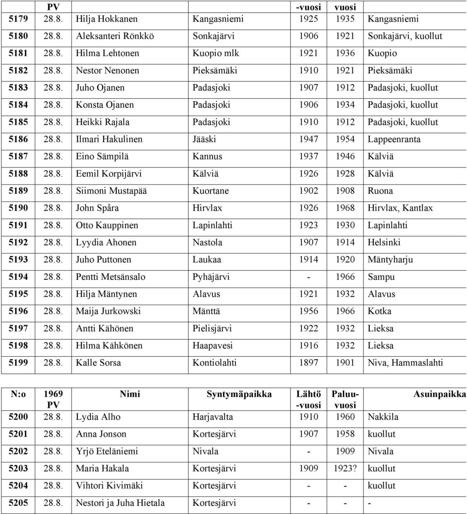 8. Ilmari Hakulinen Jääski 1947 1954 Lappeenranta 5187 28.8. Eino Sämpilä Kannus 1937 1946 Kälviä 5188 28.8. Eemil Korpijärvi Kälviä 1926 1928 Kälviä 5189 28.8. Siimoni Mustapää Kuortane 1902 1908 Ruona 5190 28.