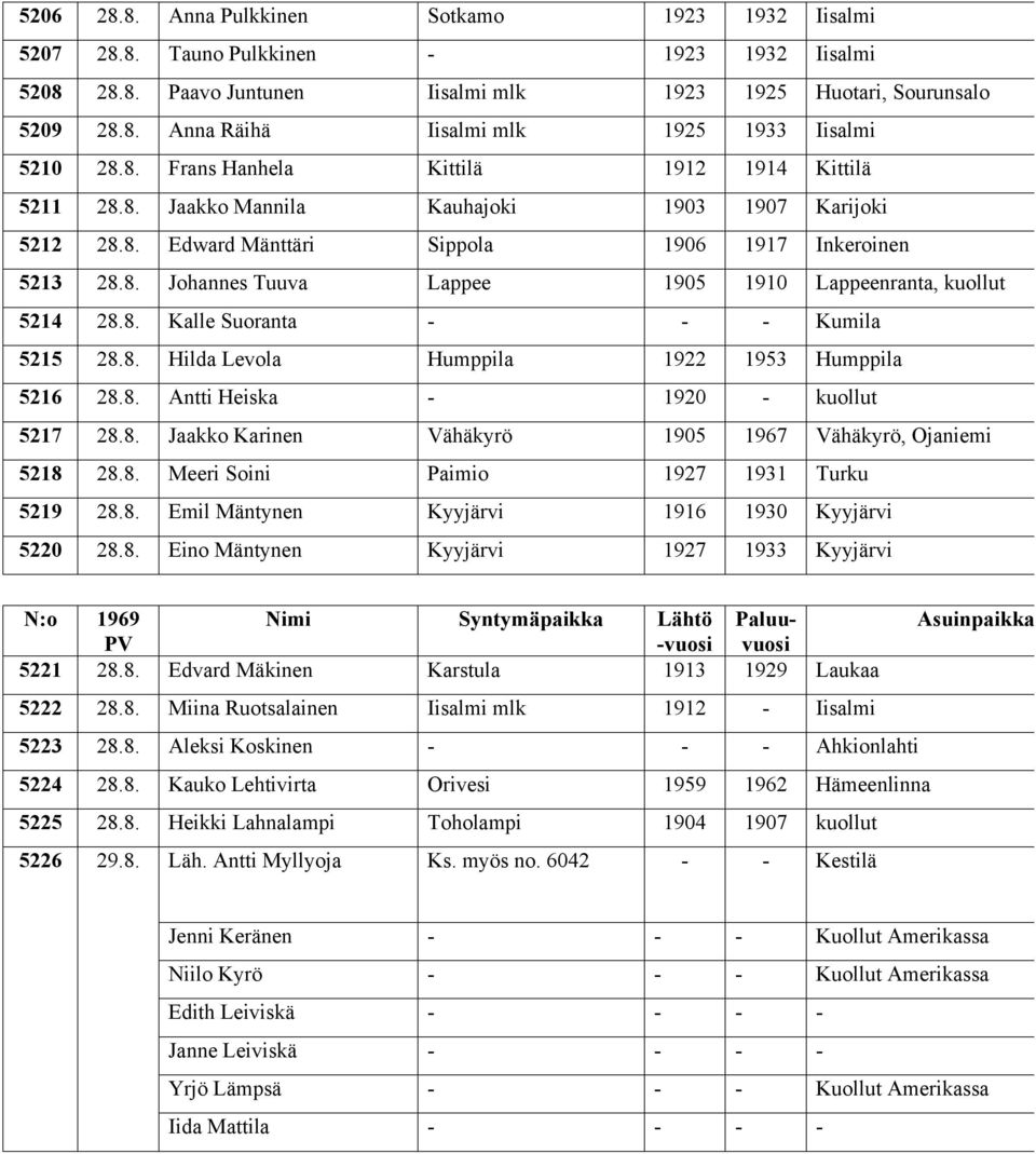 8. Kalle Suoranta - - - Kumila 5215 28.8. Hilda Levola Humppila 1922 1953 Humppila 5216 28.8. Antti Heiska - 1920 - kuollut 5217 28.8. Jaakko Karinen Vähäkyrö 1905 1967 Vähäkyrö, Ojaniemi 5218 28.8. Meeri Soini Paimio 1927 1931 Turku 5219 28.