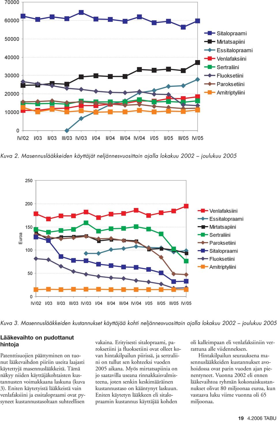 Masennuslääkkeiden käyttäjät neljännesvuosittain ajalla lokakuu 2002 joulukuu 2005 250 Euroa 200 150 100 50 Venlafaksiini Essitalopraami Mirtatsapiini Sertraliini Paroksetiini Sitalopraami