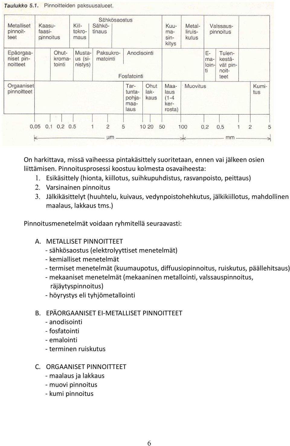 Jälkikäsittelyt (huuhtelu, kuivaus, vedynpoistohehkutus, jälkikiillotus, mahdollinen maalaus, lakkaus tms.) Pinnoitusmenetelmät voidaan ryhmitellä seuraavasti: A.