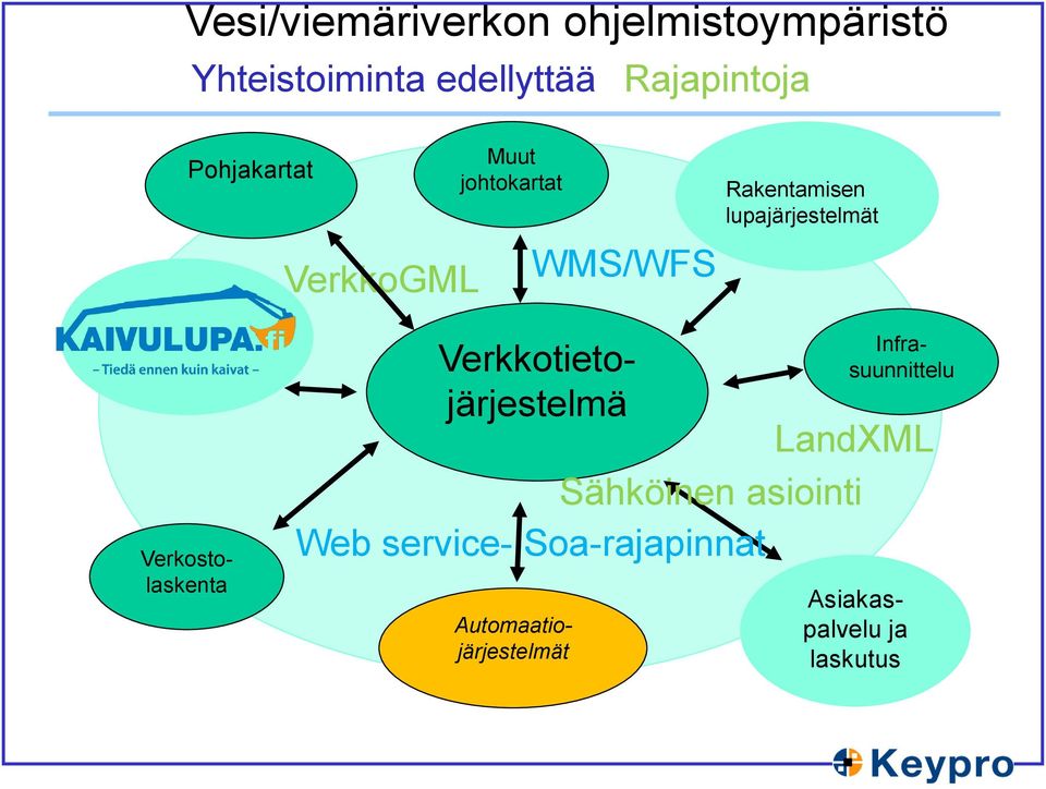 Sähköinen asiointi Web service- Soa-rajapinnat Automaatiojärjestelmät
