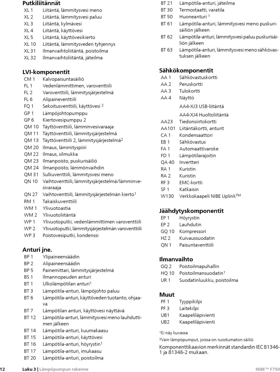 lämmitysvesi meno puskurisäiliön jälkeen Lämpötila-anturi, lämmitysvesi paluu puskurisäiliön jälkeen Lämpötila-anturi, lämmitysvesi meno sähkövastuksen jälkeen 12 LVI-komponentit CM 1