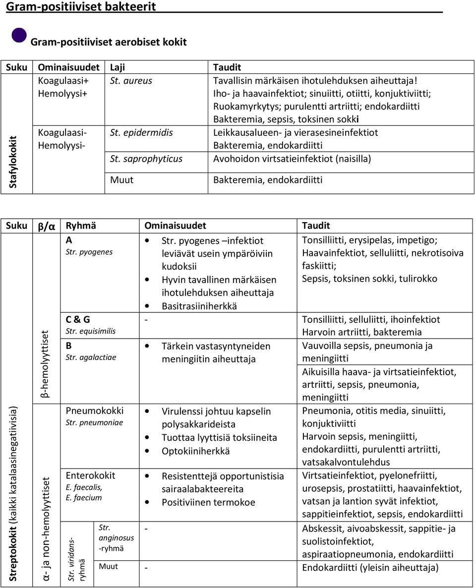 Iho- ja haavainfektiot; sinuiitti, otiitti, konjuktiviitti; Ruokamyrkytys; purulentti artriitti; endokardiitti Bakteremia, sepsis, toksinen sokki Leikkausalueen- ja vierasesineinfektiot Bakteremia,