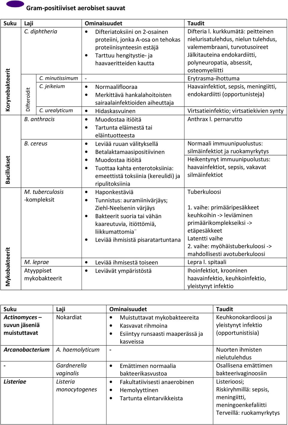 endokardiitti, haavaeritteiden kautta polyneuropatia, absessit, osteomyeliitti Bacillukset Mykobakteerit Difteroidit C. minutissimum - Erytrasma-ihottuma C.