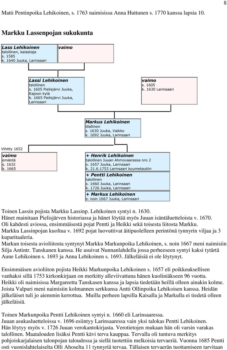1630 Juuka, Vaikko k. 1692 Juuka, Larinsaari Vihitty 1652 vaimo emäntä s. 1632 k. 1665 + Henrik Lehikoinen talollinen Juuan Ahmovaarassa nro 2 s. 1657 Juuka, Larinsaari k. 21.6.1753 Larinsaari kuumetautiin + Pentti Lehikoinen talollinen s.