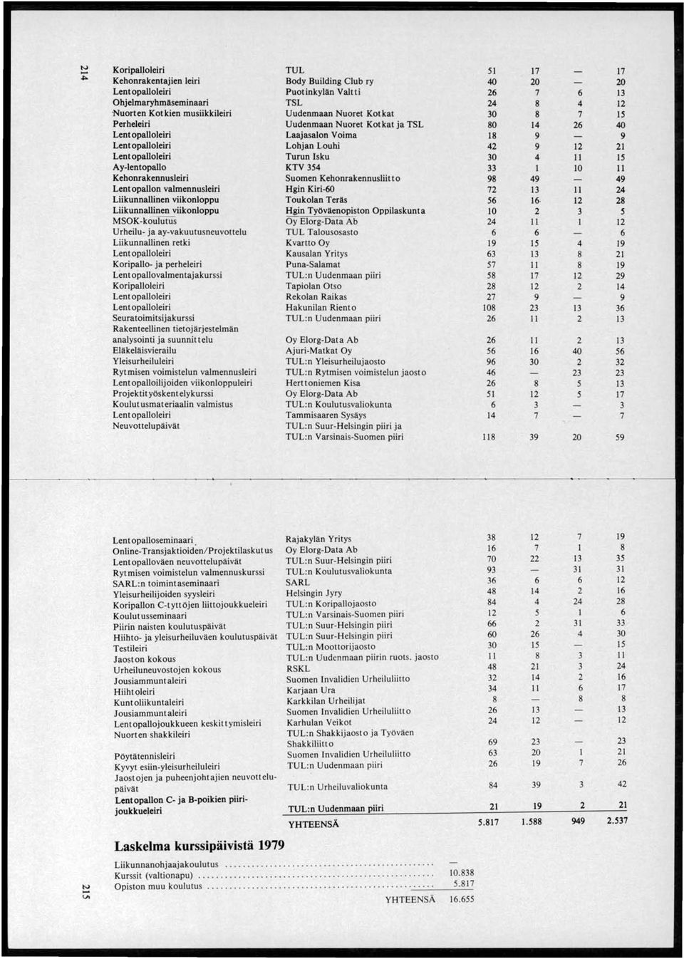 Nuoret Kotkat 30 8 7 15 Perhe1eiri Uudenmaan Nuoret Kotkat ja TSL 80 14 26 40 Lent opalloleiri Laajasalon Voima 18 9 9 Lentopalloleiri Lohjan Louhi 42 9 12 21 Lent opalloleiri Turun Isku 30 4 11 15