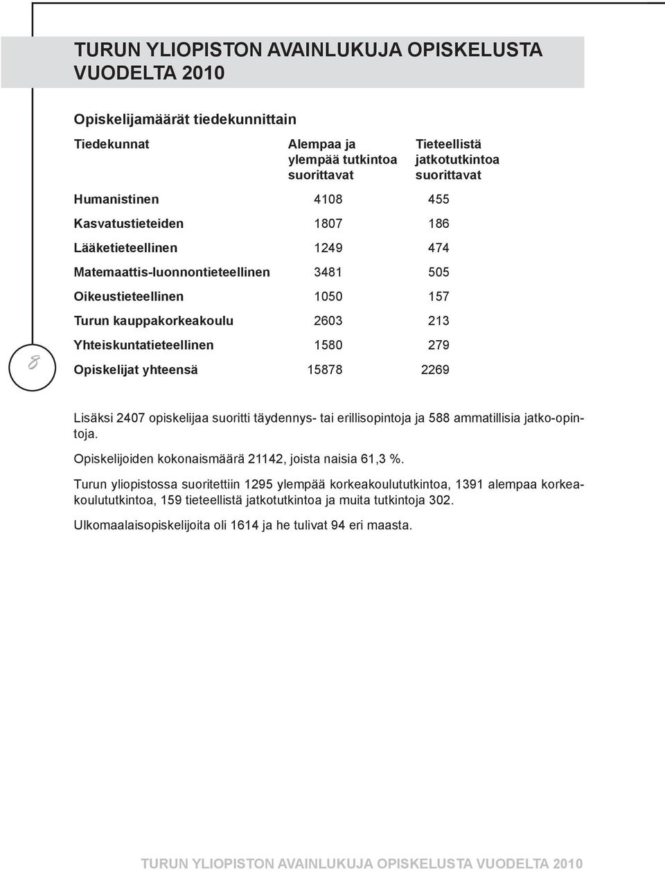Opiskelijat yhteensä 15878 2269 Lisäksi 2407 opiskelijaa suoritti täydennys- tai erillisopintoja ja 588 ammatillisia jatko-opintoja. Opiskelijoiden kokonaismäärä 21142, joista naisia 61,3 %.